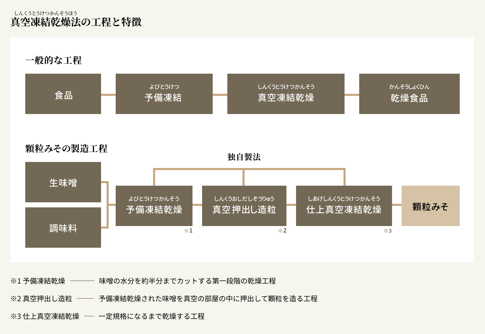 真空凍結乾燥法の工程と特徴